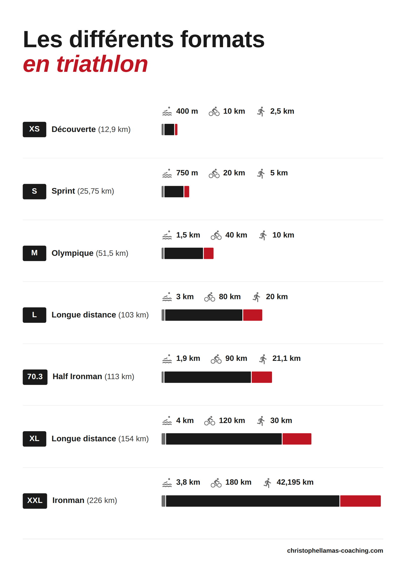 Infographie des différents formats de triathlon avec les distances en natation, vélo et course à pied : triathlon XS découverte (400 m, 10 km, 2,5 km), triathlon S sprint (750 m, 20 km, 5 km), triathlon M olympique (1,5 km, 40 km, 10 km), triathlon L longue distance (3 km, 80 km, 20 km), Half Ironman 70.3 (1,9 km, 90 km, 21,1 km), triathlon XL (4 km, 120 km, 30 km) et triathlon XXL Ironman (3,8 km, 180 km, 42,195 km), barres proportionnelles à la distance totale de chaque format