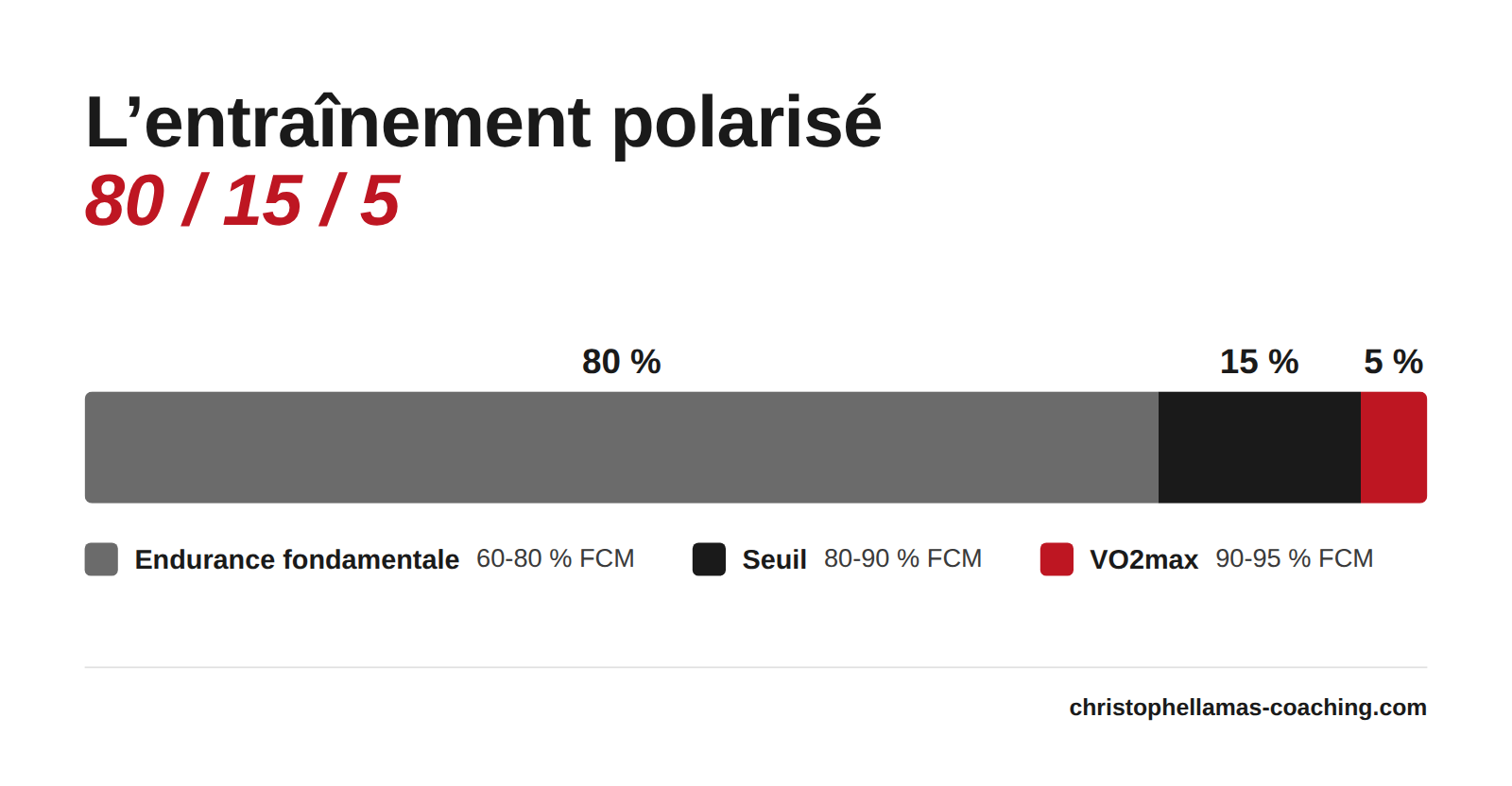 Infographie de l'entraînement polarisé 80/15/5 : 80 % du temps d'entraînement en endurance fondamentale entre 60 et 80 % de la fréquence cardiaque maximale, 15 % au seuil entre 80 et 90 %, et 5 % en VO2max entre 90 et 95 %