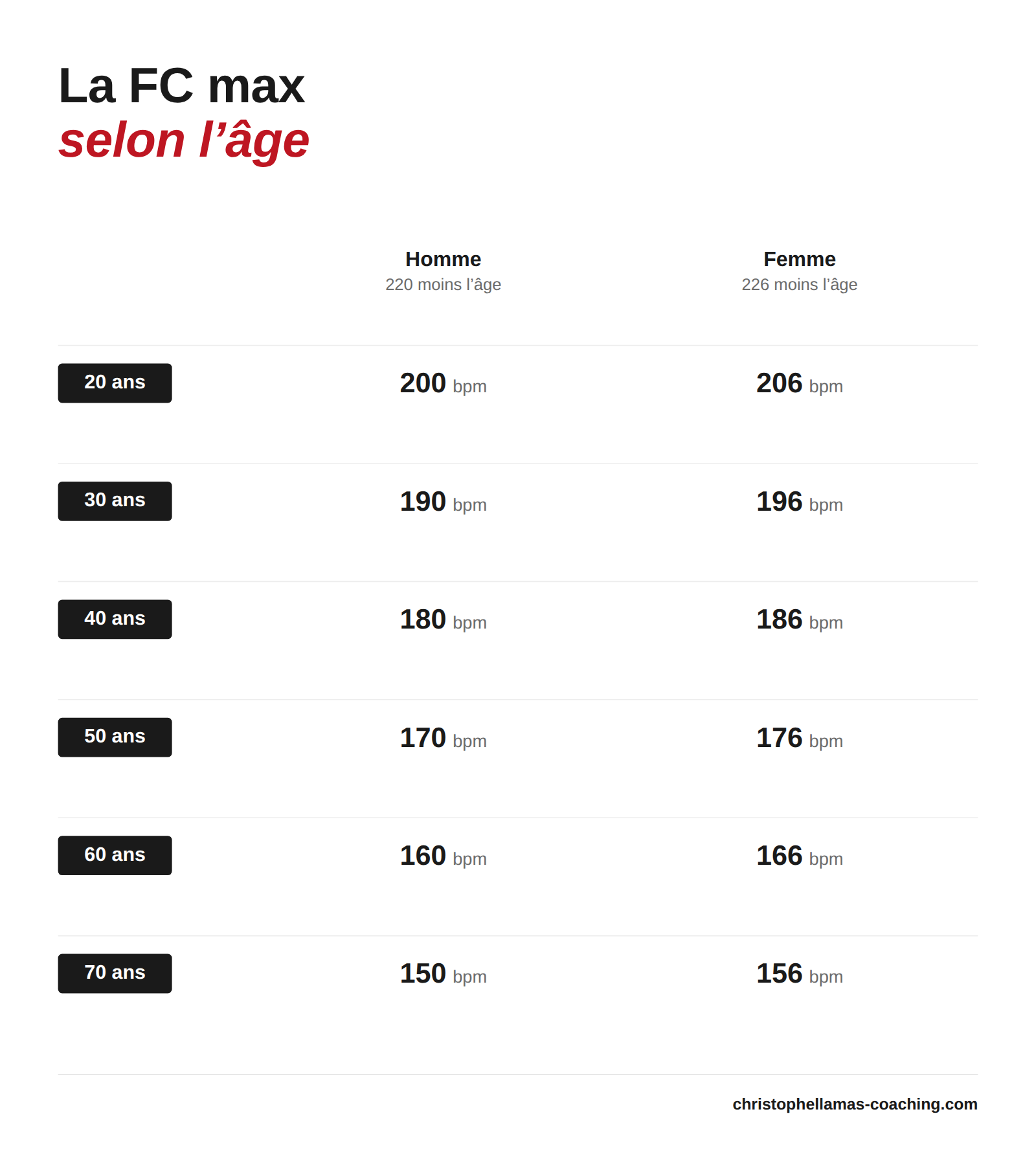 Tableau de la fréquence cardiaque maximale selon l'âge avec la formule classique : 220 moins l'âge chez l'homme et 226 moins l'âge chez la femme, de 200 et 206 bpm à 20 ans jusqu'à 150 et 156 bpm à 70 ans