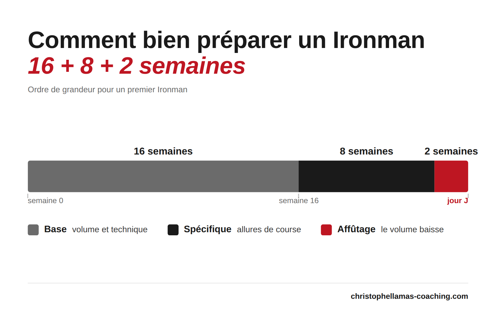 Infographie de la trame d'un plan d'entraînement Ironman : 16 semaines de foncier, 8 semaines d'allure de course, puis l'affûtage avant le jour J