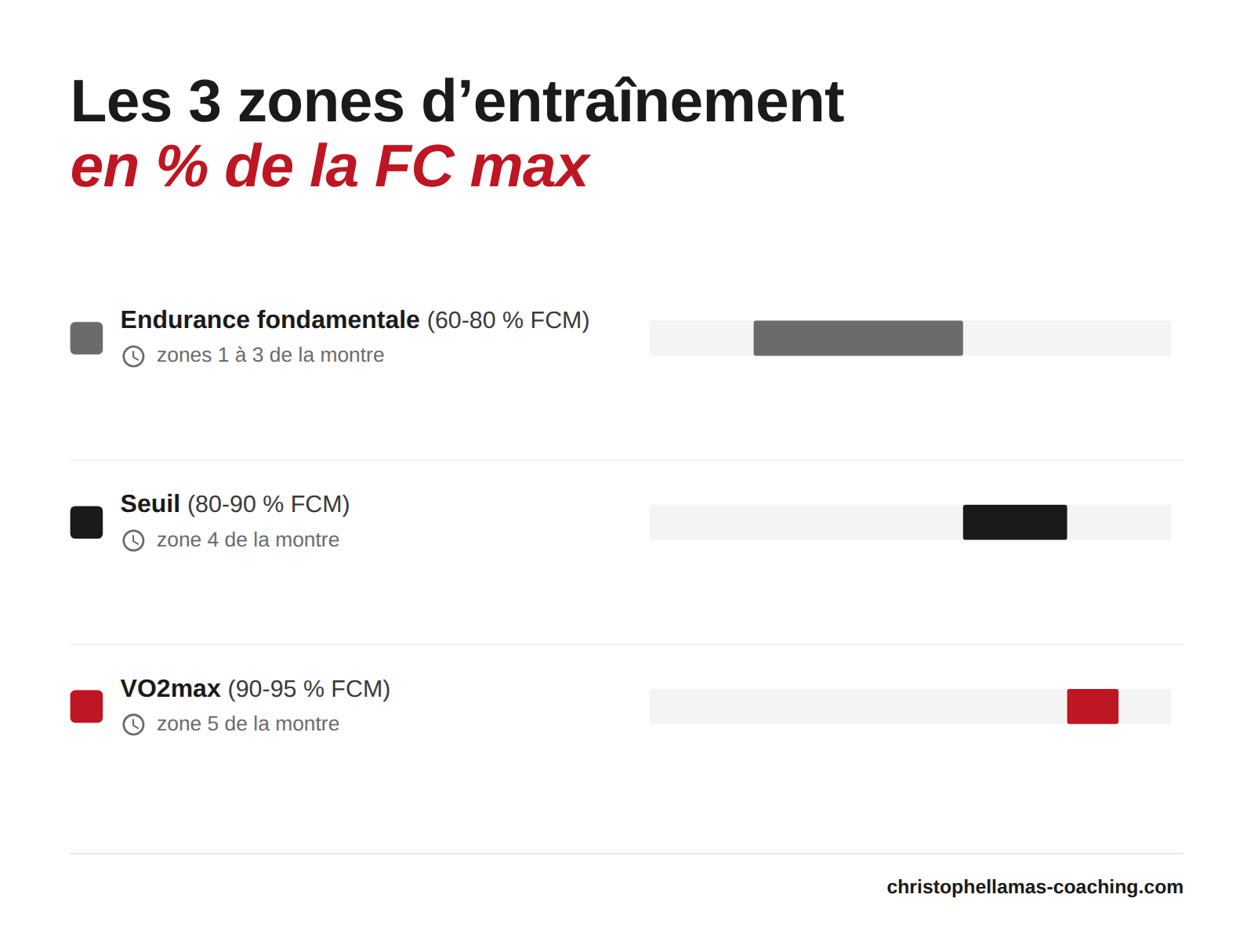 Infographie des 3 zones d'entraînement en pourcentage de la fréquence cardiaque maximale : endurance fondamentale de 60 à 80 % de la FC max (zones 1 à 3 de la montre), seuil de 80 à 90 % (zone 4 de la montre) et VO2max de 90 à 95 % (zone 5 de la montre)